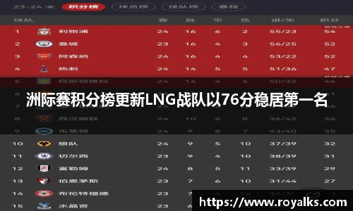 洲际赛积分榜更新LNG战队以76分稳居第一名